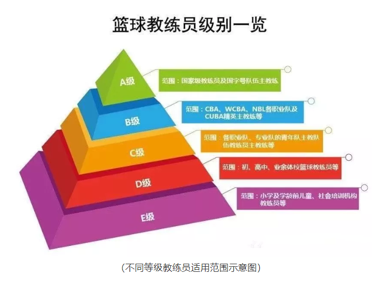 中国篮球协会e级教练员培训吉林腾达第十二期培训班通知